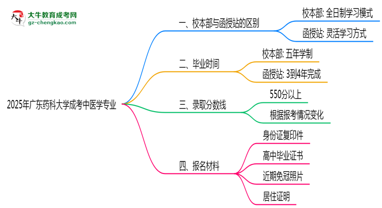 廣東藥科大學(xué)2025年成考中醫(yī)學(xué)專業(yè)校本部和函授站哪個更好？思維導(dǎo)圖