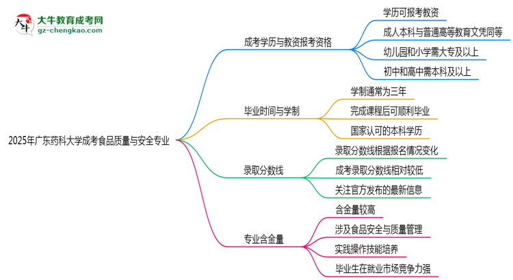 2025年廣東藥科大學(xué)成考食品質(zhì)量與安全專業(yè)學(xué)歷能報(bào)考教資嗎？思維導(dǎo)圖