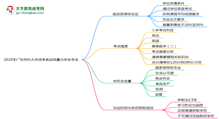 2025年廣東藥科大學成考食品質量與安全專業(yè)能拿學位證嗎？思維導圖