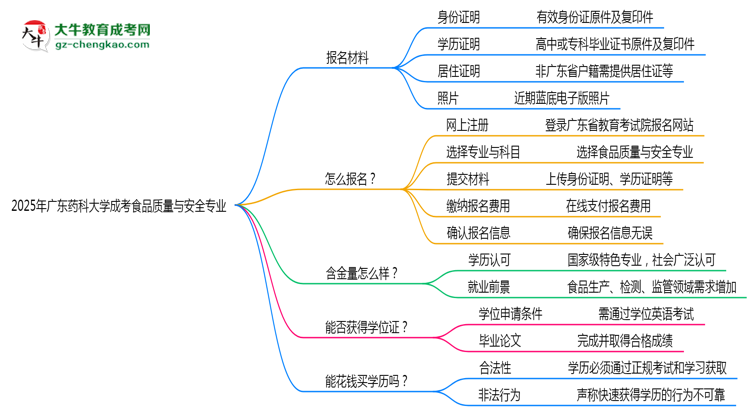 2025年廣東藥科大學(xué)成考食品質(zhì)量與安全專業(yè)報(bào)名材料需要什么？思維導(dǎo)圖