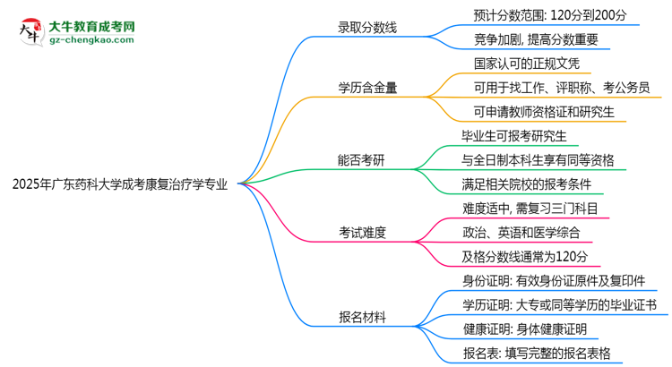 2025年廣東藥科大學(xué)成考康復(fù)治療學(xué)專業(yè)錄取分數(shù)線是多少？思維導(dǎo)圖