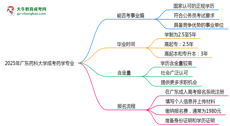 2025年廣東藥科大學成考藥學專業(yè)能考事業(yè)編嗎？思維導圖