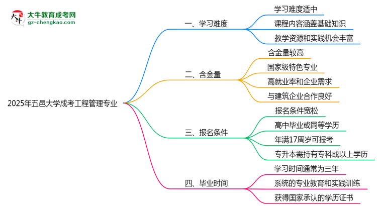 2025年五邑大學(xué)成考工程管理專業(yè)難不難？思維導(dǎo)圖