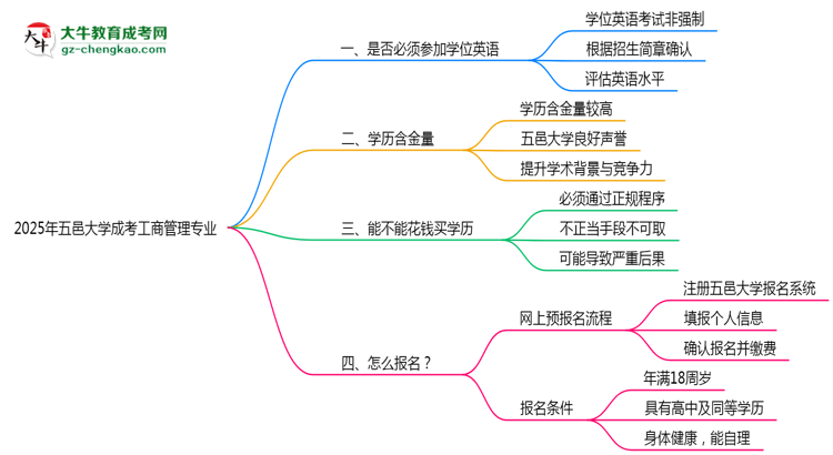 2025年五邑大學(xué)成考工商管理專業(yè)要考學(xué)位英語嗎？思維導(dǎo)圖