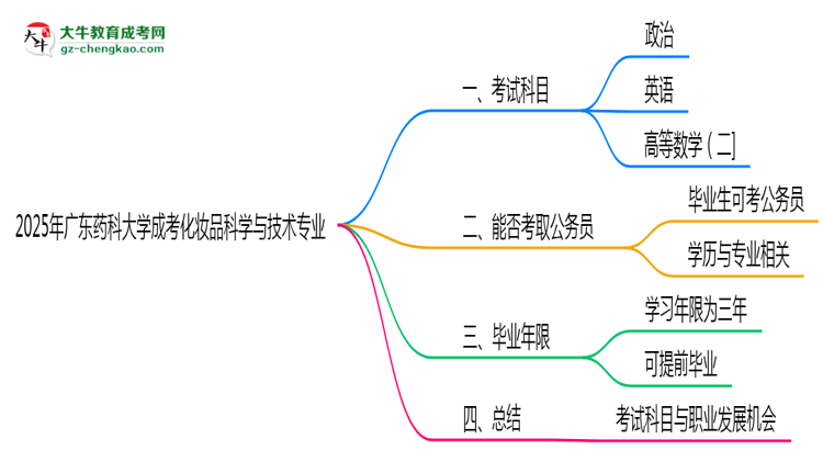 2025年廣東藥科大學(xué)成考化妝品科學(xué)與技術(shù)專業(yè)入學(xué)考試科目有哪些？思維導(dǎo)圖