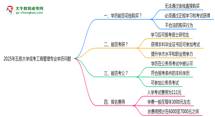 2025年五邑大學(xué)成考工商管理專業(yè)學(xué)歷花錢能買到嗎？思維導(dǎo)圖