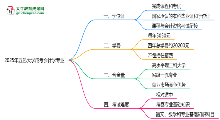 2025年五邑大學(xué)成考會計學(xué)專業(yè)能拿學(xué)位證嗎？思維導(dǎo)圖