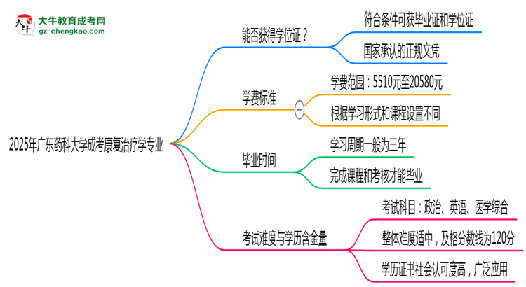 2025年廣東藥科大學成考康復治療學專業(yè)能拿學位證嗎？思維導圖