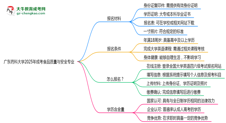 廣東藥科大學(xué)2025年成考食品質(zhì)量與安全專(zhuān)業(yè)生可不可以考四六級(jí)？思維導(dǎo)圖