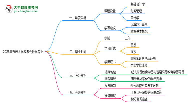 2025年五邑大學(xué)成考會計學(xué)專業(yè)難不難？思維導(dǎo)圖