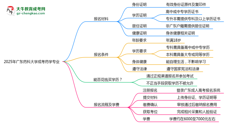 2025年廣東藥科大學成考藥學專業(yè)報名材料需要什么？思維導圖