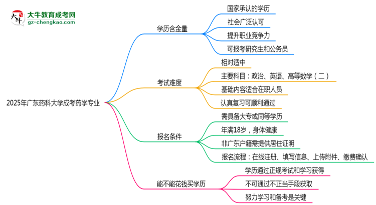 廣東藥科大學(xué)成考藥學(xué)專(zhuān)業(yè)是全日制的嗎？（2025最新）思維導(dǎo)圖