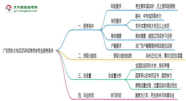 廣東藥科大學2025年成考藥學專業(yè)報考條件是什么思維導圖