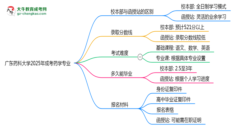 廣東藥科大學(xué)2025年成考藥學(xué)專業(yè)校本部和函授站哪個更好？思維導(dǎo)圖