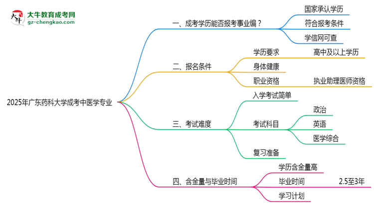 2025年廣東藥科大學(xué)成考中醫(yī)學(xué)專(zhuān)業(yè)能考事業(yè)編嗎？思維導(dǎo)圖