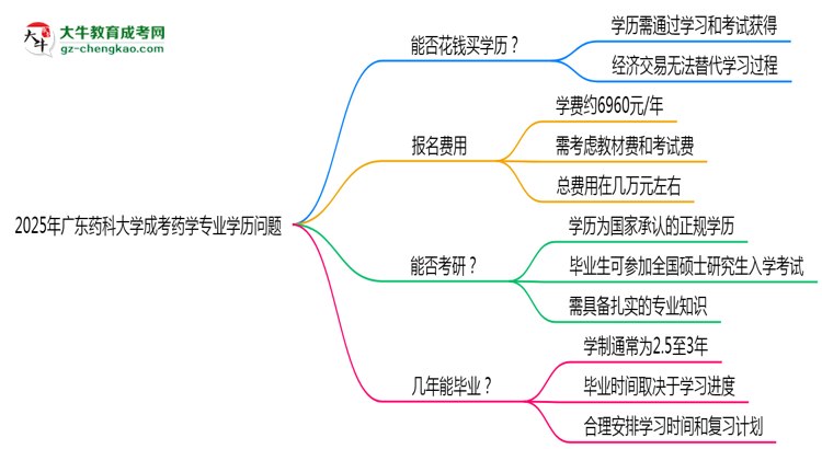 2025年廣東藥科大學成考藥學專業(yè)學歷花錢能買到嗎？思維導圖