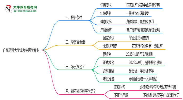 廣東藥科大學(xué)成考中醫(yī)學(xué)專業(yè)是全日制的嗎？（2025最新）思維導(dǎo)圖