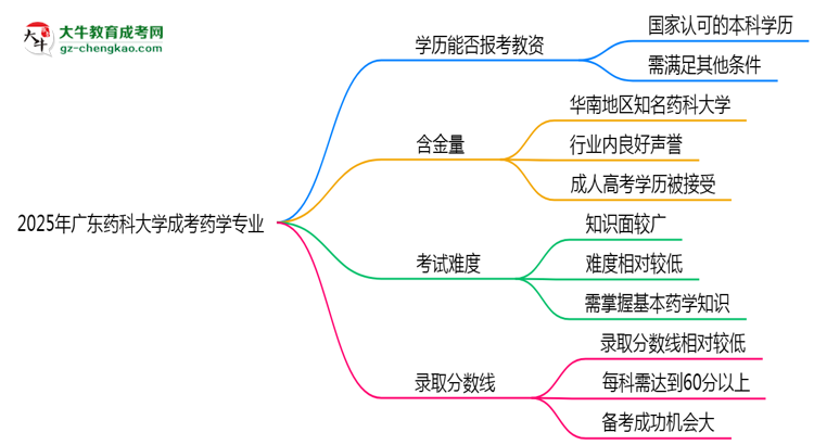 2025年廣東藥科大學(xué)成考藥學(xué)專業(yè)學(xué)歷能報(bào)考教資嗎？思維導(dǎo)圖