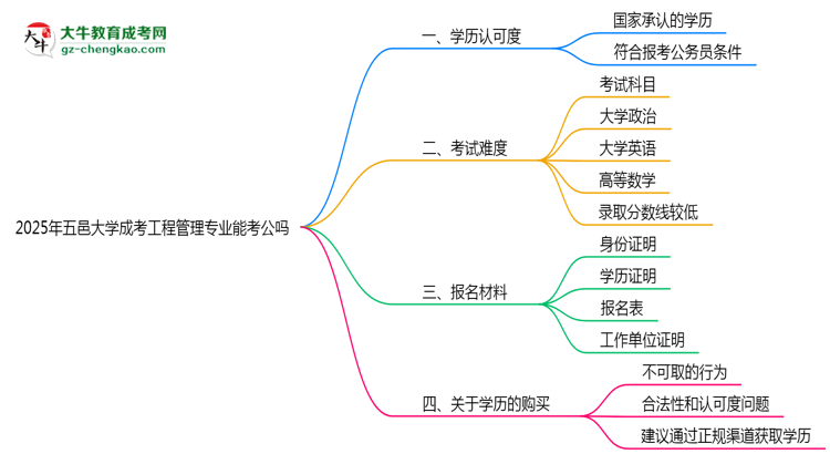 五邑大學(xué)2025年成考工程管理專(zhuān)業(yè)學(xué)歷能考公嗎？思維導(dǎo)圖