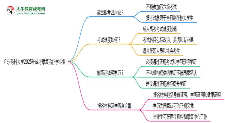 廣東藥科大學2025年成考康復治療學專業(yè)生可不可以考四六級？思維導圖