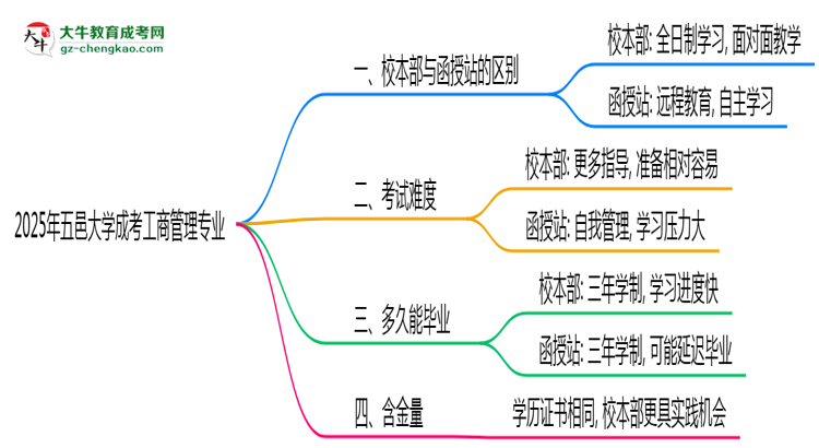 五邑大學(xué)2025年成考工商管理專業(yè)校本部和函授站哪個(gè)更好？思維導(dǎo)圖