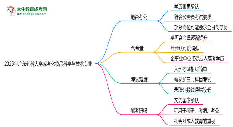 廣東藥科大學(xué)2025年成考化妝品科學(xué)與技術(shù)專(zhuān)業(yè)學(xué)歷能考公嗎？思維導(dǎo)圖