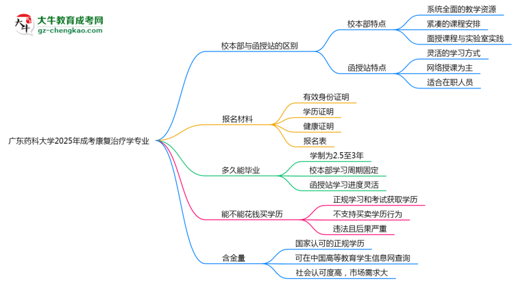 廣東藥科大學2025年成考康復治療學專業(yè)校本部和函授站哪個更好？思維導圖