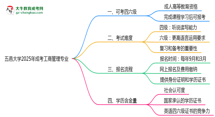 五邑大學(xué)2025年成考工商管理專業(yè)生可不可以考四六級(jí)？思維導(dǎo)圖