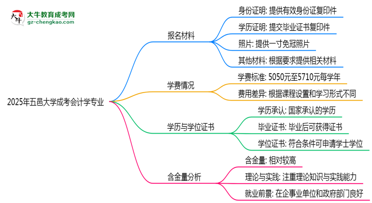 2025年五邑大學(xué)成考會計(jì)學(xué)專業(yè)報(bào)名材料需要什么？思維導(dǎo)圖