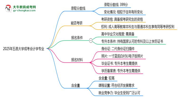 2025年五邑大學(xué)成考會計學(xué)專業(yè)錄取分數(shù)線是多少？思維導(dǎo)圖