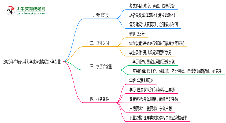 2025年廣東藥科大學(xué)成考康復(fù)治療學(xué)專(zhuān)業(yè)難不難？思維導(dǎo)圖