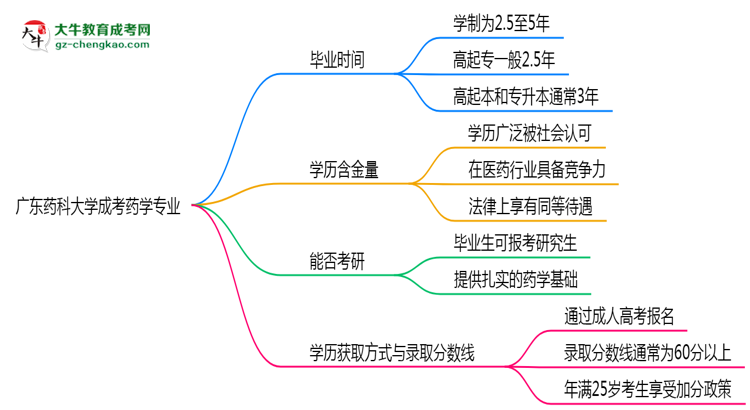 廣東藥科大學(xué)成考藥學(xué)專業(yè)需多久完成并拿證？（2025年新）思維導(dǎo)圖