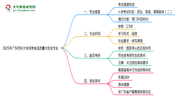 2025年廣東藥科大學(xué)成考食品質(zhì)量與安全專業(yè)難不難？思維導(dǎo)圖