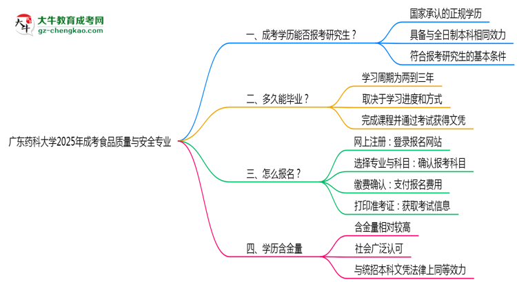 廣東藥科大學2025年成考食品質(zhì)量與安全專業(yè)能考研究生嗎？思維導圖