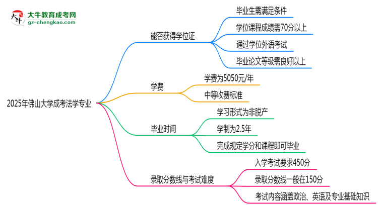 2025年佛山大學成考法學專業(yè)能拿學位證嗎？思維導圖