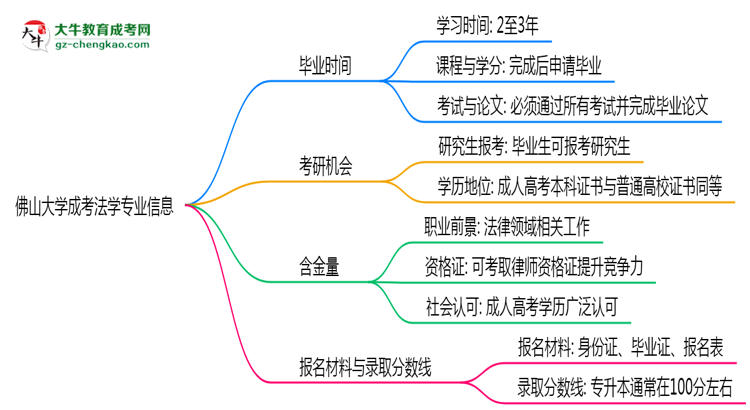 佛山大學(xué)成考法學(xué)專業(yè)需多久完成并拿證？（2025年新）思維導(dǎo)圖