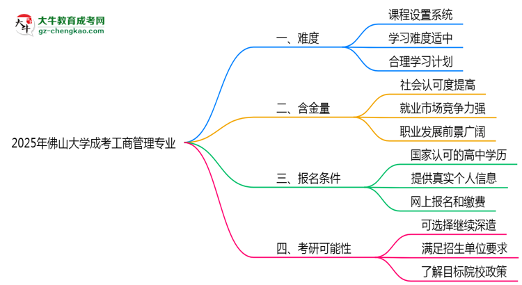 2025年佛山大學(xué)成考工商管理專業(yè)難不難？思維導(dǎo)圖