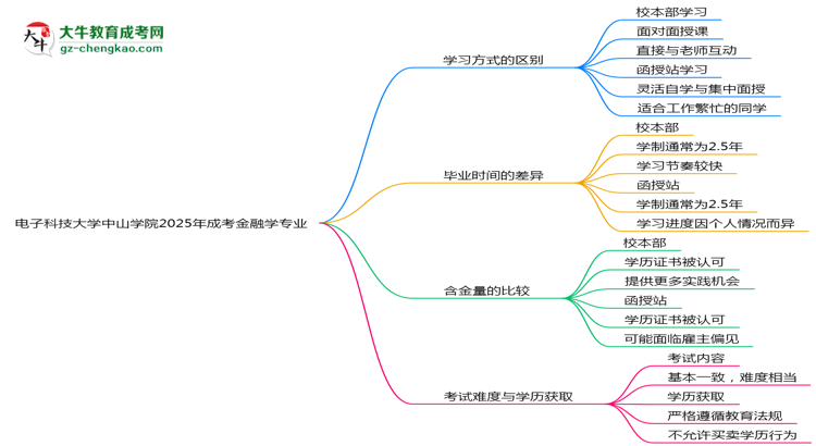 電子科技大學(xué)中山學(xué)院2025年成考金融學(xué)專業(yè)校本部和函授站哪個(gè)更好？思維導(dǎo)圖