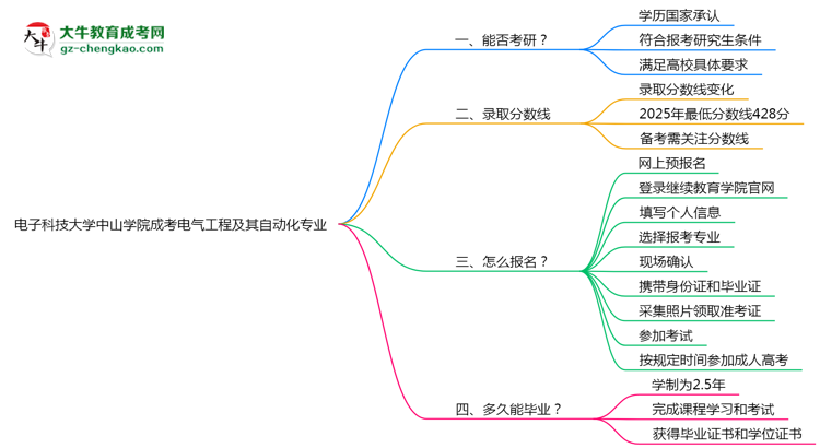 電子科技大學(xué)中山學(xué)院2025年成考電氣工程及其自動(dòng)化專業(yè)能考研究生嗎？思維導(dǎo)圖