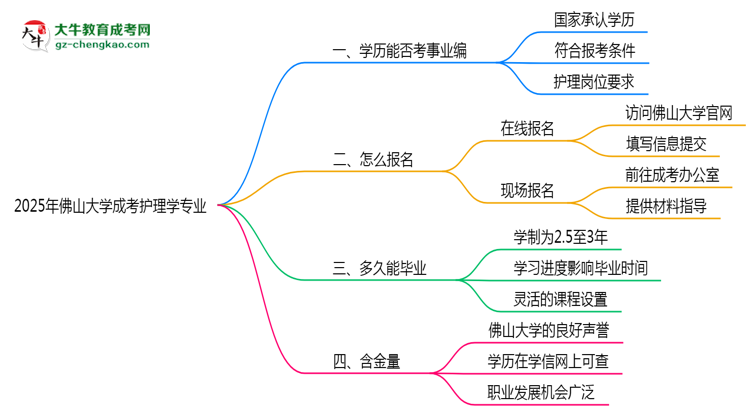 2025年佛山大學(xué)成考護(hù)理學(xué)專業(yè)能考事業(yè)編嗎？思維導(dǎo)圖