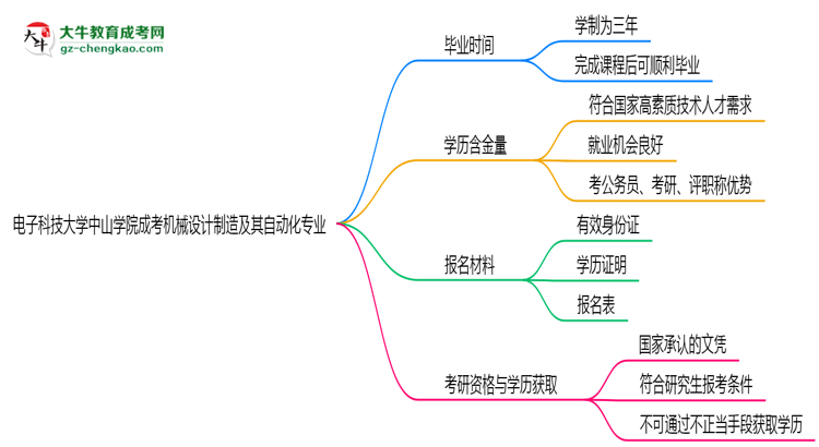 電子科技大學中山學院成考機械設(shè)計制造及其自動化專業(yè)需多久完成并拿證？（2025年新）思維導圖