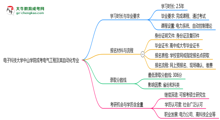 電子科技大學(xué)中山學(xué)院成考電氣工程及其自動(dòng)化專(zhuān)業(yè)需多久完成并拿證？（2025年新）思維導(dǎo)圖