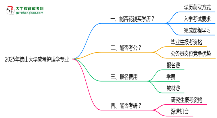 2025年佛山大學(xué)成考護理學(xué)專業(yè)學(xué)歷花錢能買到嗎？思維導(dǎo)圖