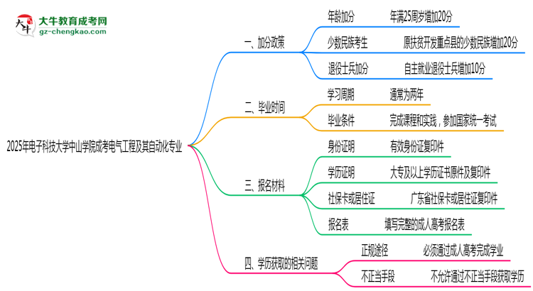 2025年電子科技大學(xué)中山學(xué)院成考電氣工程及其自動化專業(yè)最新加分政策及條件思維導(dǎo)圖