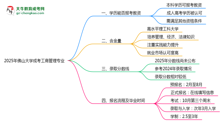 2025年佛山大學(xué)成考工商管理專業(yè)學(xué)歷能報(bào)考教資嗎？思維導(dǎo)圖