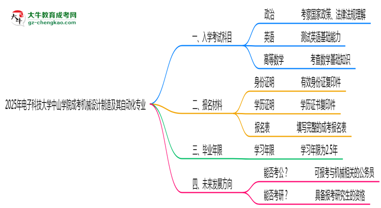 2025年電子科技大學(xué)中山學(xué)院成考機(jī)械設(shè)計(jì)制造及其自動(dòng)化專業(yè)入學(xué)考試科目有哪些？思維導(dǎo)圖