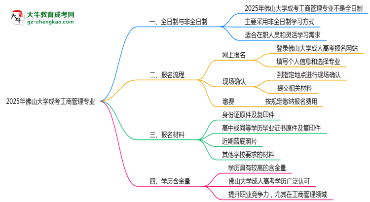 佛山大學(xué)成考工商管理專業(yè)是全日制的嗎？（2025最新）思維導(dǎo)圖