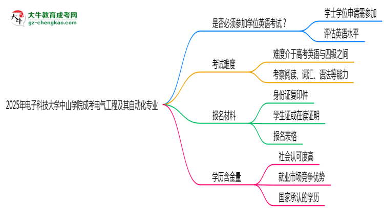 2025年電子科技大學(xué)中山學(xué)院成考電氣工程及其自動(dòng)化專業(yè)要考學(xué)位英語(yǔ)嗎？思維導(dǎo)圖