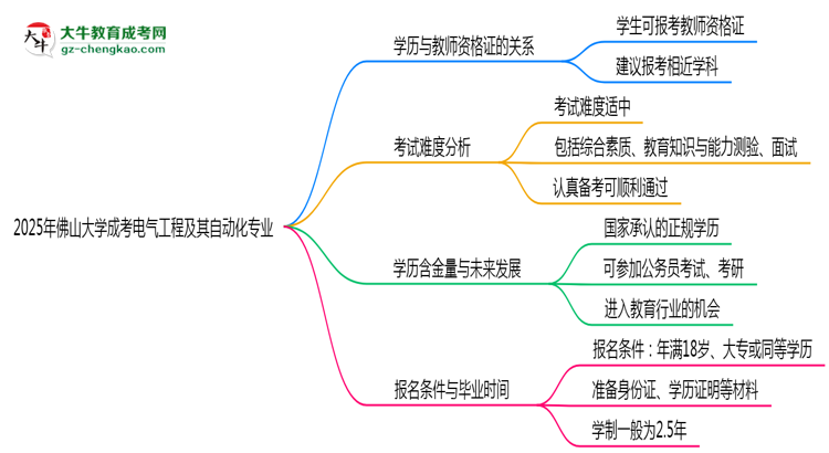2025年佛山大學(xué)成考電氣工程及其自動化專業(yè)學(xué)歷能報考教資嗎？思維導(dǎo)圖