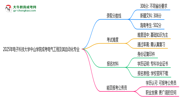 2025年電子科技大學(xué)中山學(xué)院成考電氣工程及其自動(dòng)化專(zhuān)業(yè)錄取分?jǐn)?shù)線(xiàn)是多少？思維導(dǎo)圖